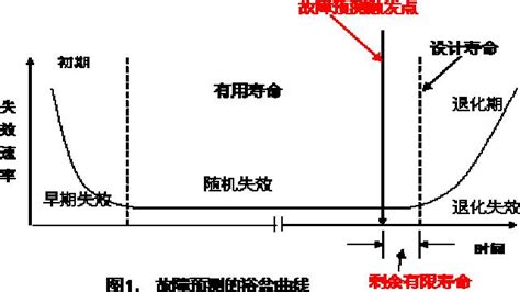 浴缸曲線解釋|浴缸曲線(U型曲線 ):定義,三個階段,啟示,